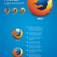 Imagen para el artículo titulado Firefox renueva su logo: así ha evolucionado desde el 2004